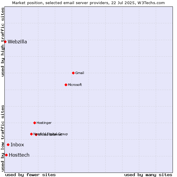 Market position of Inbox vs. Hosttech vs. Webzilla