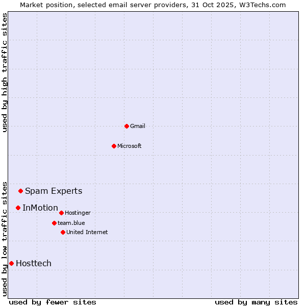 Market position of Spam Experts vs. InMotion vs. Hosttech