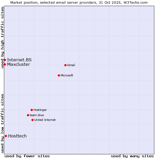 Market position of Hosttech vs. Internet.BS vs. Maxcluster