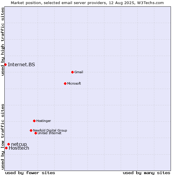 Market position of netcup vs. Hosttech vs. Internet.BS