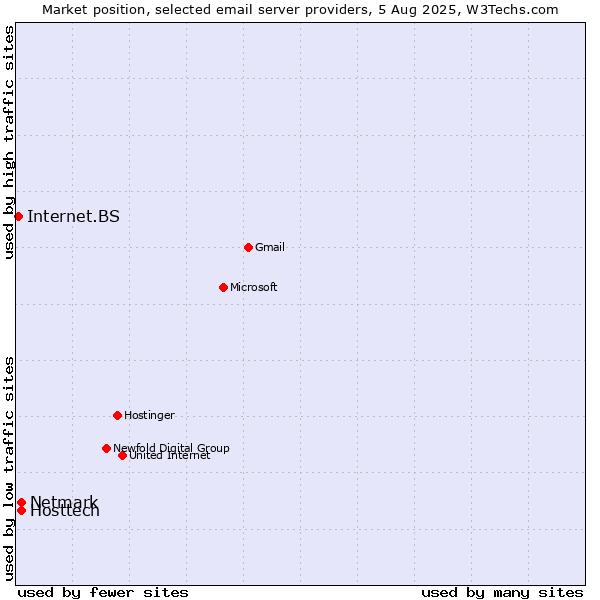 Market position of Hosttech vs. Netmark vs. Internet.BS