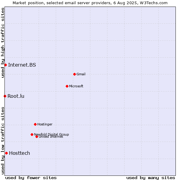 Market position of Hosttech vs. Internet.BS vs. Root.lu