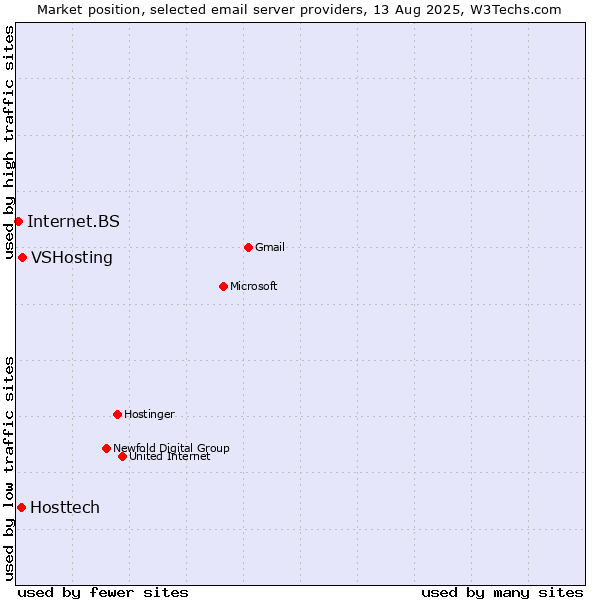 Market position of VSHosting vs. Hosttech vs. Internet.BS