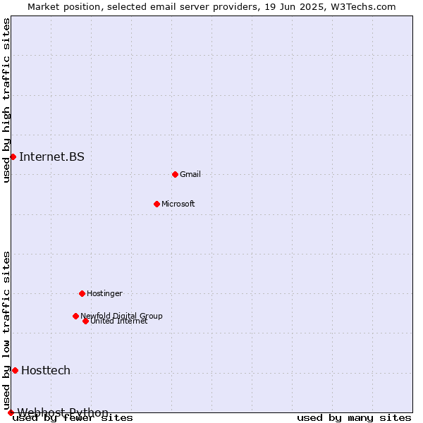 Market position of Hosttech vs. Internet.BS vs. Webhost Python