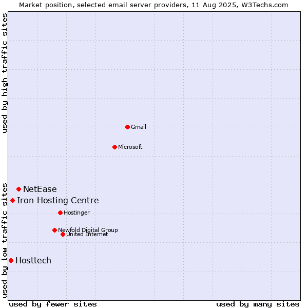 Market position of NetEase vs. Iron Hosting Centre vs. Hosttech