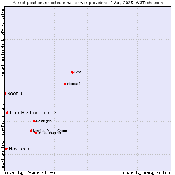 Market position of Iron Hosting Centre vs. Hosttech vs. Root.lu