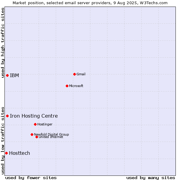Market position of Iron Hosting Centre vs. IBM vs. Hosttech