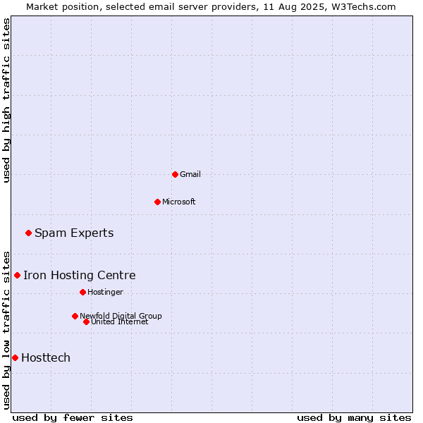Market position of Spam Experts vs. Iron Hosting Centre vs. Hosttech