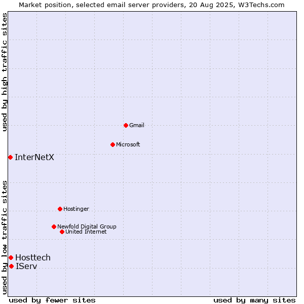 Market position of IServ vs. Hosttech vs. InterNetX