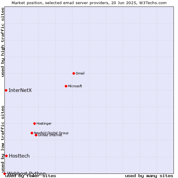 Market position of Hosttech vs. InterNetX vs. Webhost Python