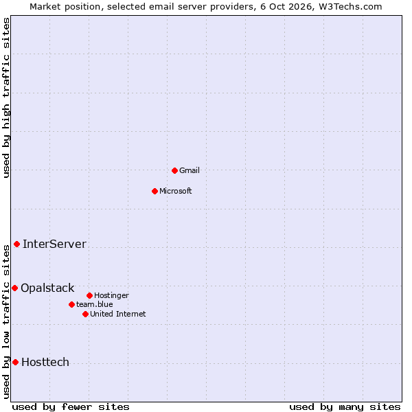 Market position of InterServer vs. Hosttech vs. Opalstack