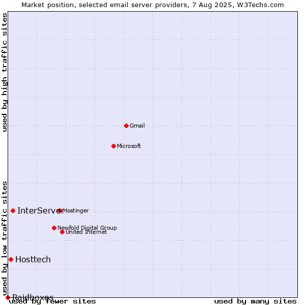 Market position of InterServer vs. Hosttech vs. Raidboxes