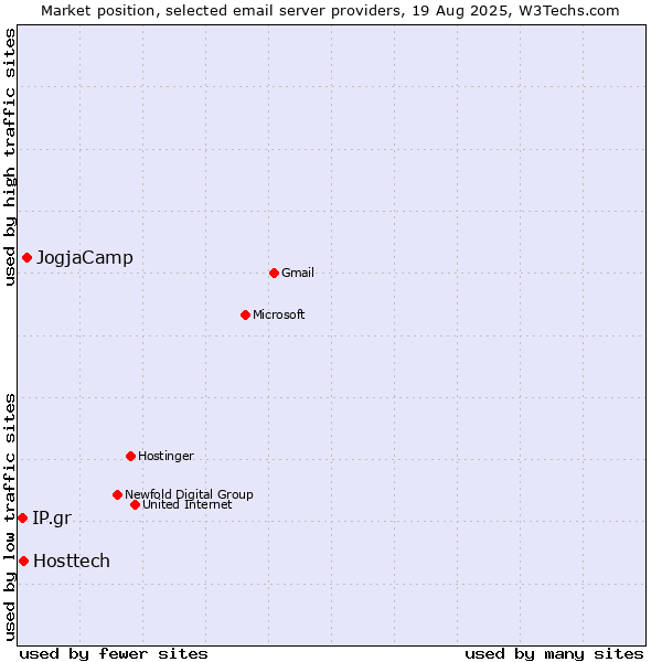 Market position of JogjaCamp vs. Hosttech vs. IP.gr