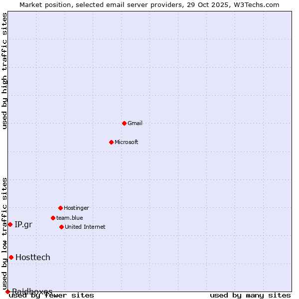 Market position of Hosttech vs. IP.gr vs. Raidboxes