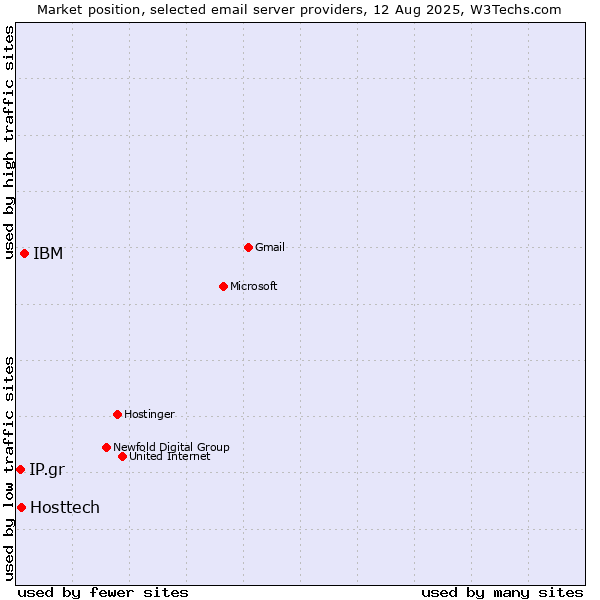 Market position of IBM vs. Hosttech vs. IP.gr