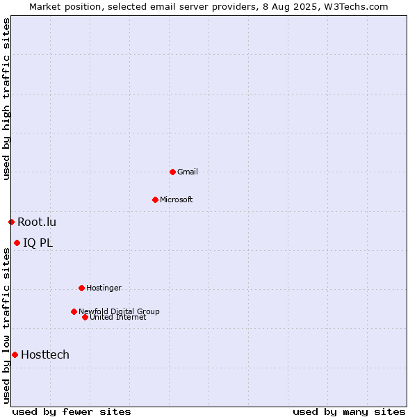 Market position of IQ PL vs. Hosttech vs. Root.lu