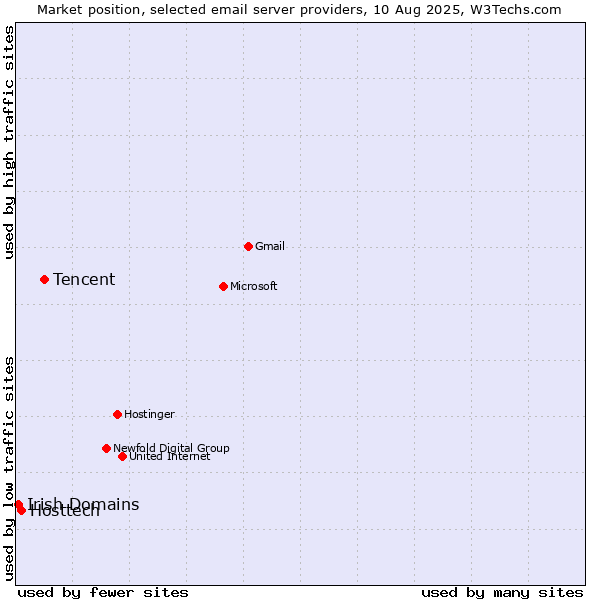 Market position of Tencent vs. Hosttech vs. Irish Domains
