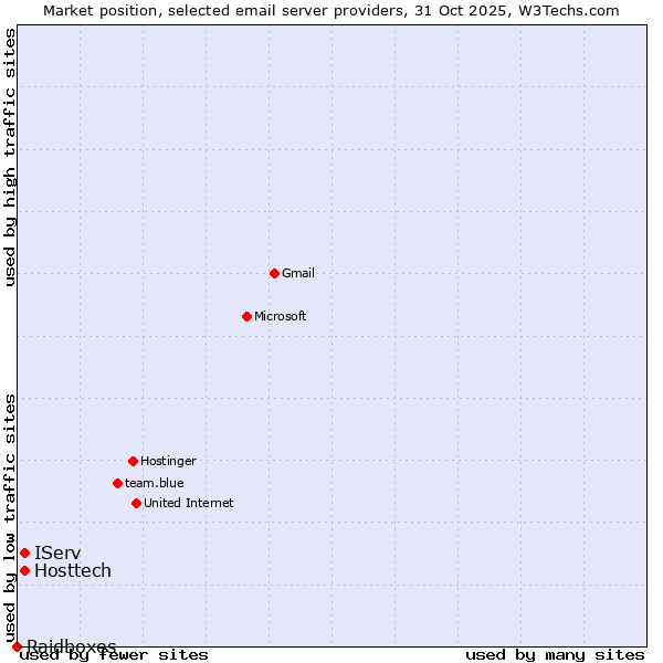 Market position of IServ vs. Hosttech vs. Raidboxes