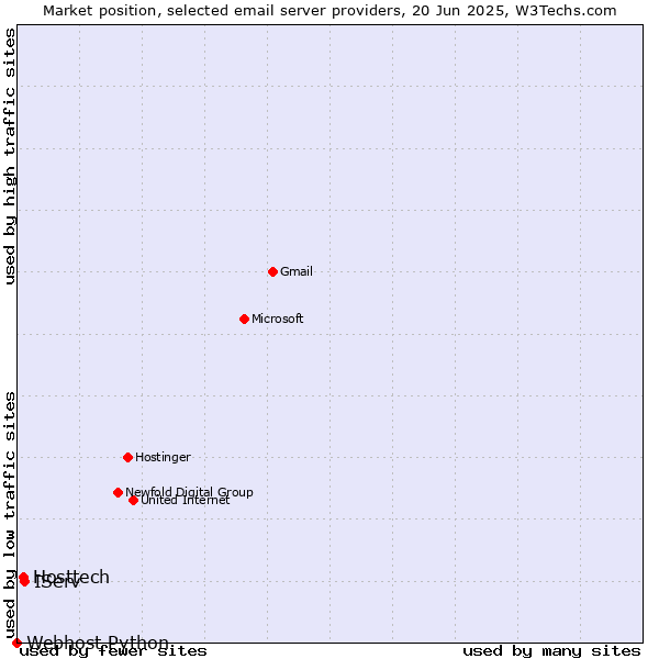 Market position of IServ vs. Hosttech vs. Webhost Python