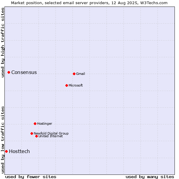 Market position of Consensus vs. Hosttech