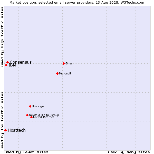Market position of Consensus vs. IBM vs. Hosttech