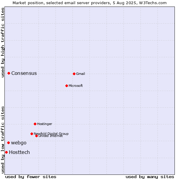 Market position of Consensus vs. webgo vs. Hosttech