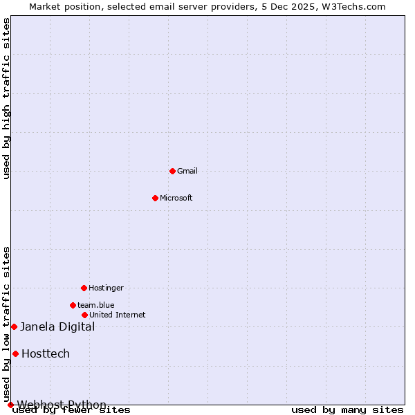 Market position of Hosttech vs. Janela Digital vs. Webhost Python