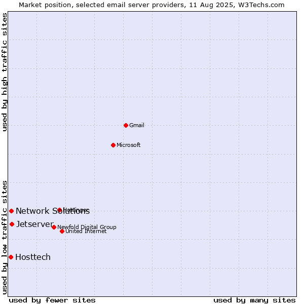 Market position of Jetserver vs. Network Solutions vs. Hosttech