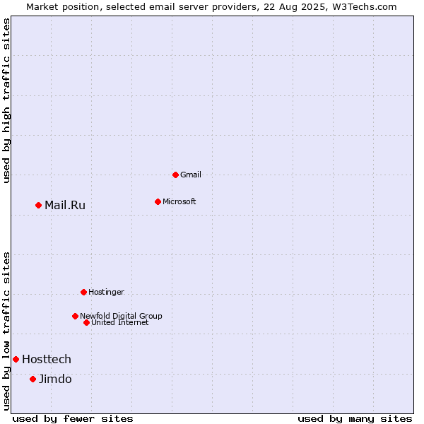 Market position of Mail.Ru vs. Jimdo vs. Hosttech