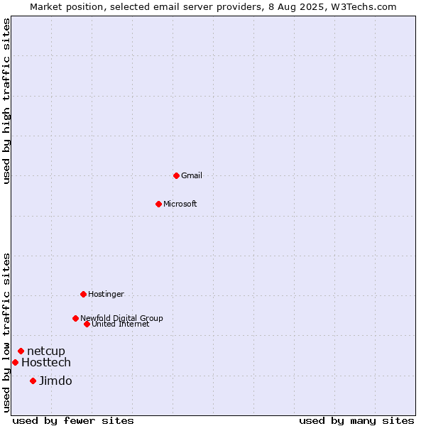 Market position of Jimdo vs. netcup vs. Hosttech