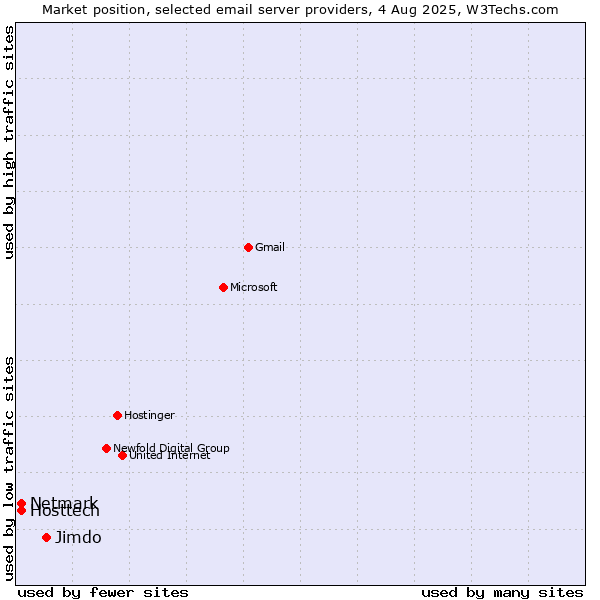Market position of Jimdo vs. Hosttech vs. Netmark