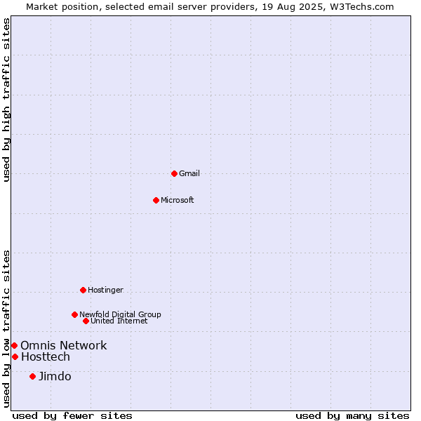 Market position of Jimdo vs. Hosttech vs. Omnis Network