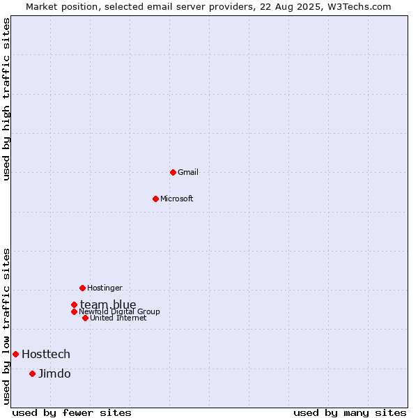 Market position of team.blue vs. Jimdo vs. Hosttech