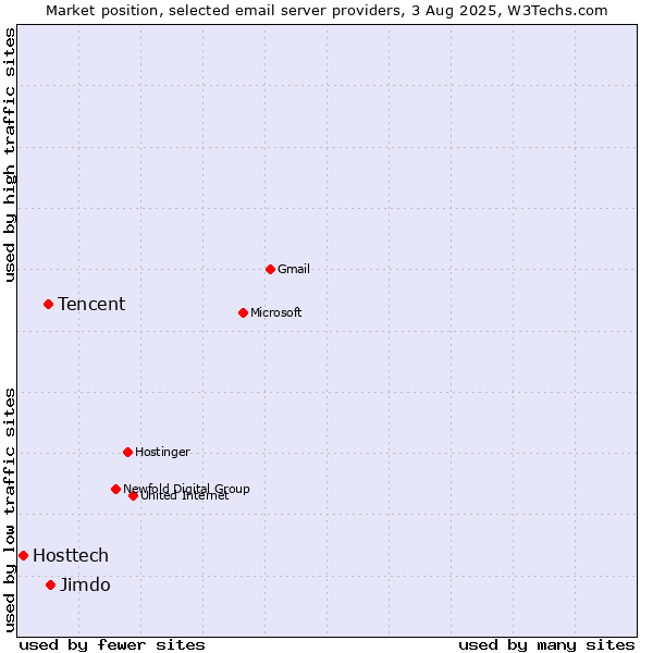 Market position of Jimdo vs. Tencent vs. Hosttech