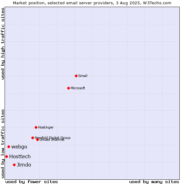 Market position of Jimdo vs. webgo vs. Hosttech