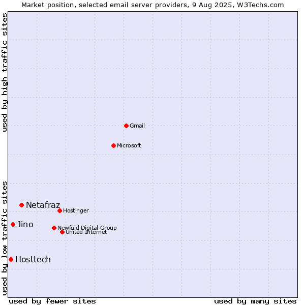 Market position of Netafraz vs. Jino vs. Hosttech