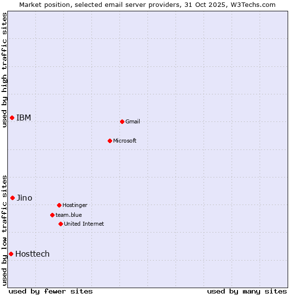 Market position of Jino vs. IBM vs. Hosttech