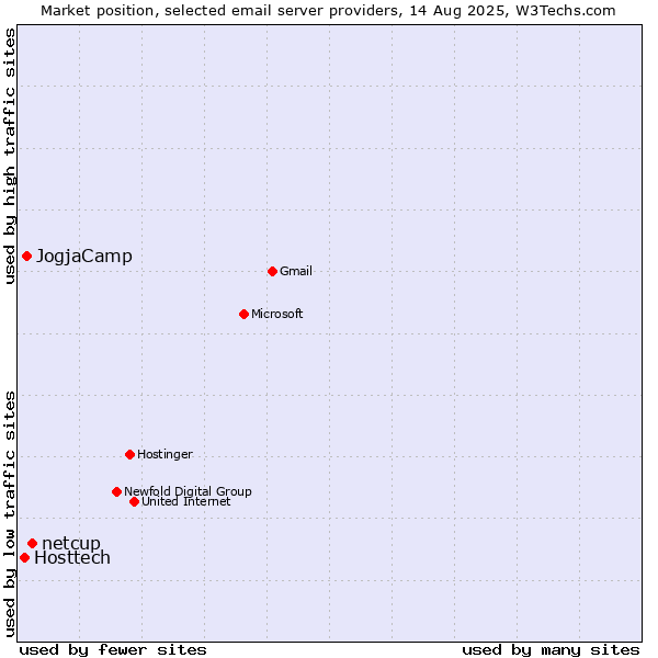 Market position of netcup vs. JogjaCamp vs. Hosttech