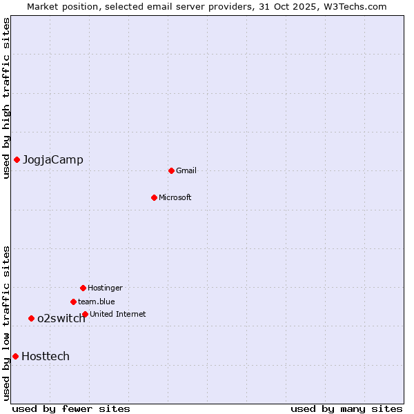 Market position of o2switch vs. JogjaCamp vs. Hosttech