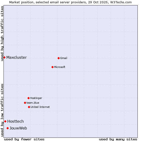 Market position of JouwWeb vs. Hosttech vs. Maxcluster
