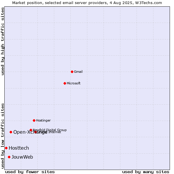 Market position of Open-Xchange vs. JouwWeb vs. Hosttech