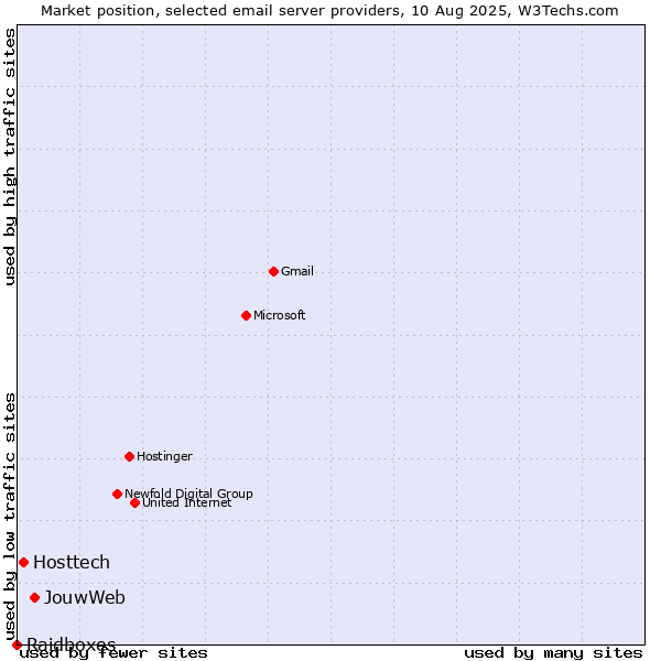 Market position of JouwWeb vs. Hosttech vs. Raidboxes