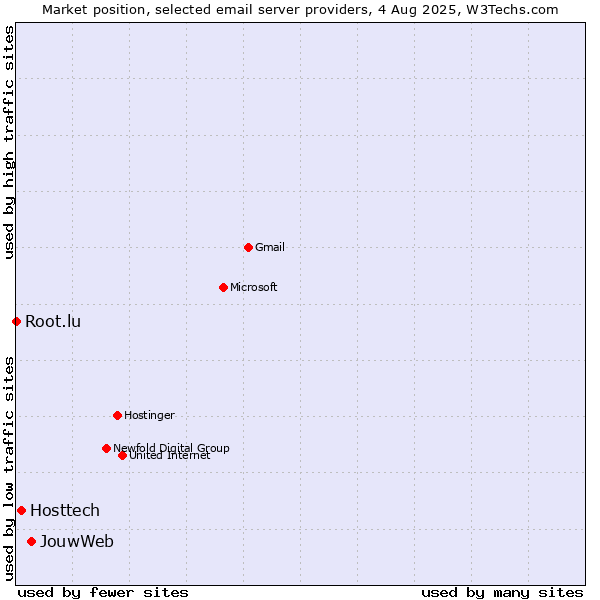 Market position of JouwWeb vs. Hosttech vs. Root.lu