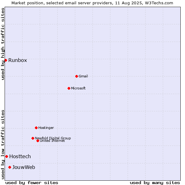 Market position of JouwWeb vs. Hosttech vs. Runbox