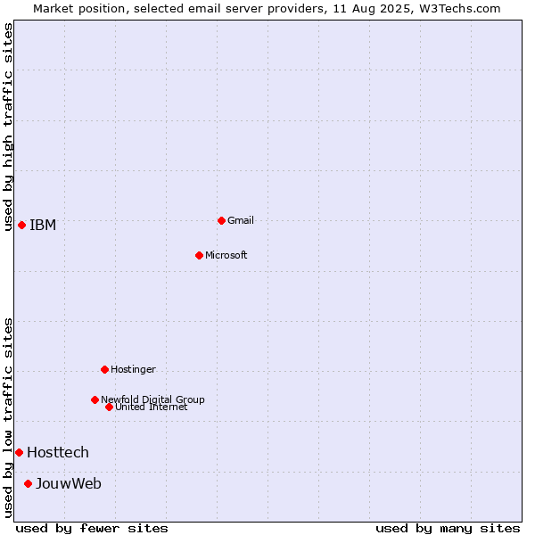 Market position of JouwWeb vs. IBM vs. Hosttech