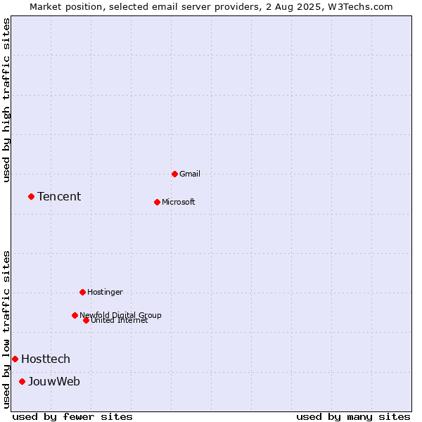 Market position of Tencent vs. JouwWeb vs. Hosttech