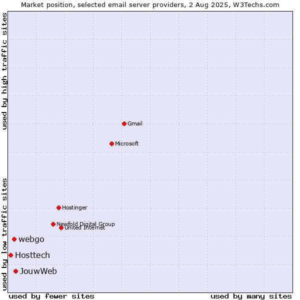 Market position of JouwWeb vs. webgo vs. Hosttech