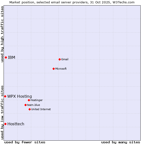 Market position of IBM vs. Hosttech vs. WPX Hosting