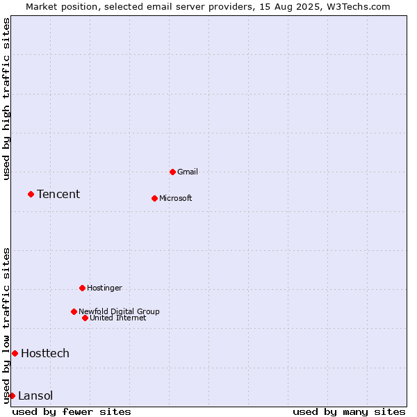 Market position of Tencent vs. Hosttech vs. Lansol