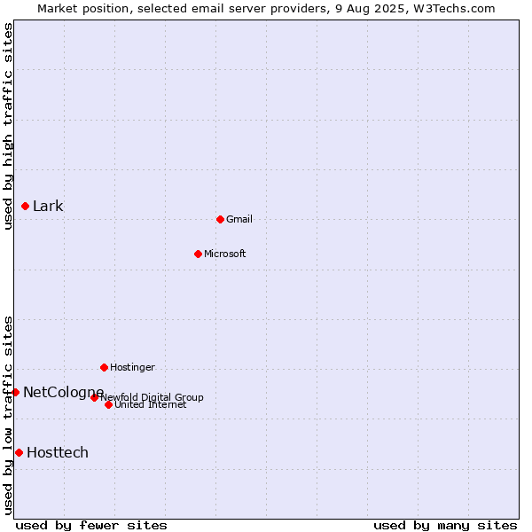 Market position of Lark vs. Hosttech vs. NetCologne
